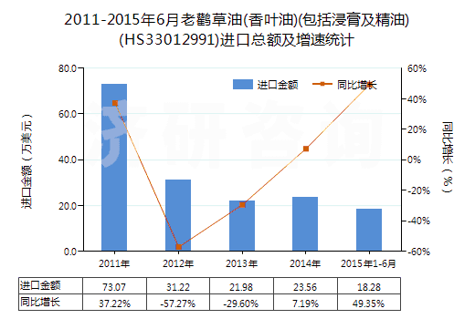 2011-2015年6月老鸛草油(香葉油)(包括浸膏及精油)(HS33012991)進(jìn)口總額及增速統(tǒng)計